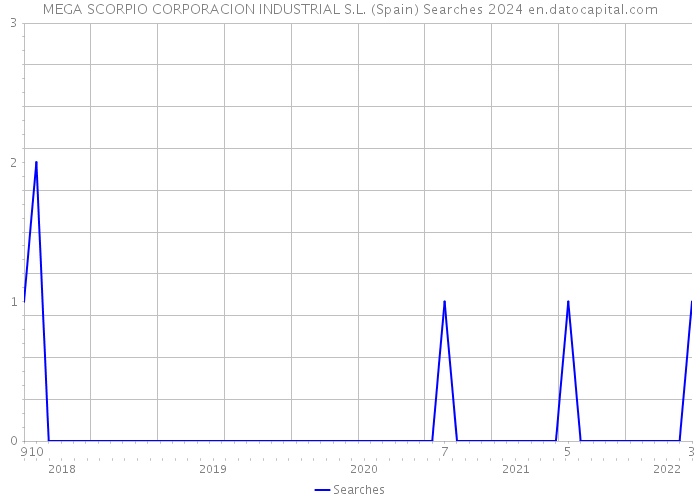 MEGA SCORPIO CORPORACION INDUSTRIAL S.L. (Spain) Searches 2024 