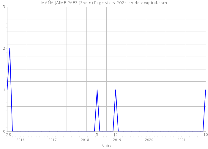 MAÑA JAIME PAEZ (Spain) Page visits 2024 