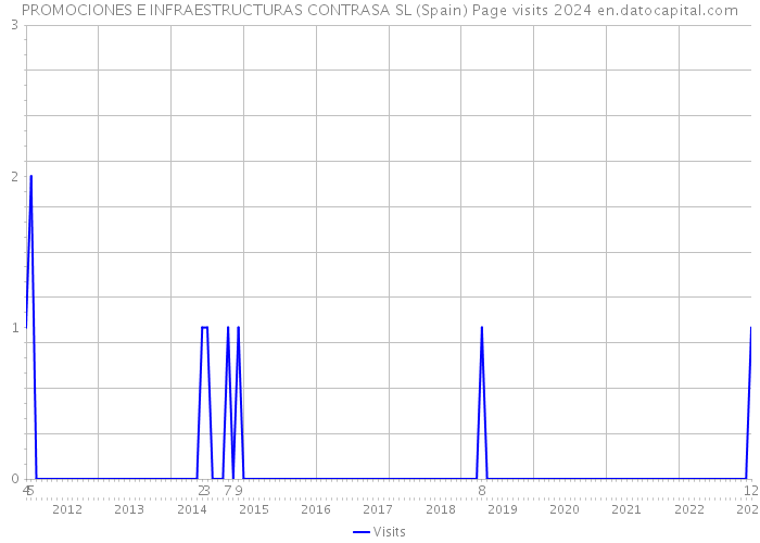 PROMOCIONES E INFRAESTRUCTURAS CONTRASA SL (Spain) Page visits 2024 