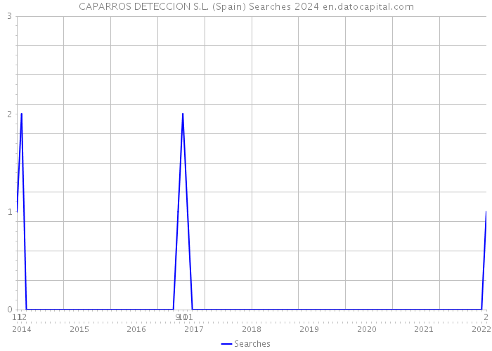 CAPARROS DETECCION S.L. (Spain) Searches 2024 
