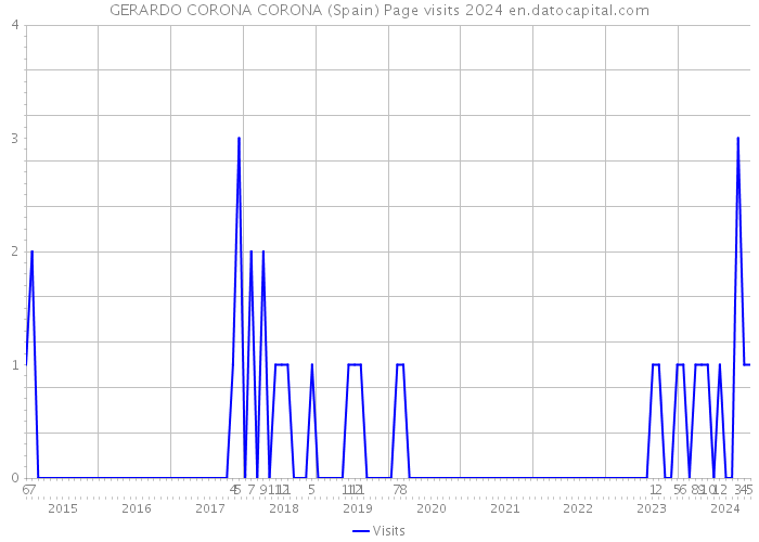 GERARDO CORONA CORONA (Spain) Page visits 2024 