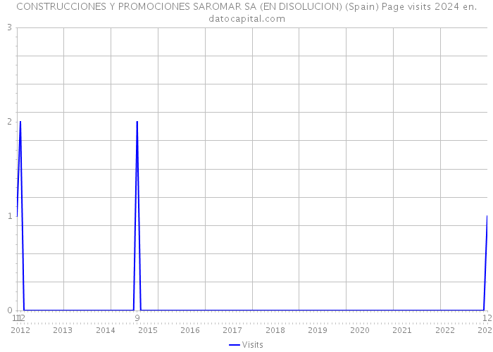 CONSTRUCCIONES Y PROMOCIONES SAROMAR SA (EN DISOLUCION) (Spain) Page visits 2024 