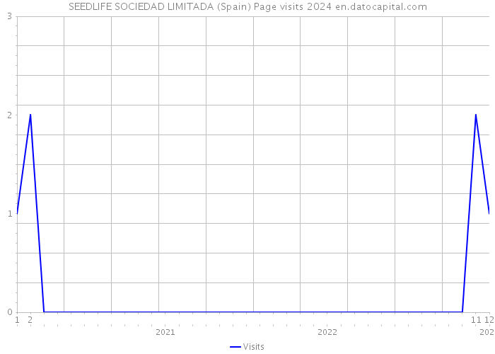 SEEDLIFE SOCIEDAD LIMITADA (Spain) Page visits 2024 