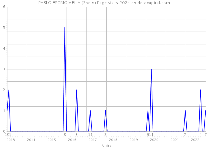 PABLO ESCRIG MELIA (Spain) Page visits 2024 