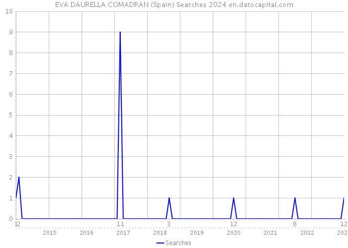 EVA DAURELLA COMADRAN (Spain) Searches 2024 