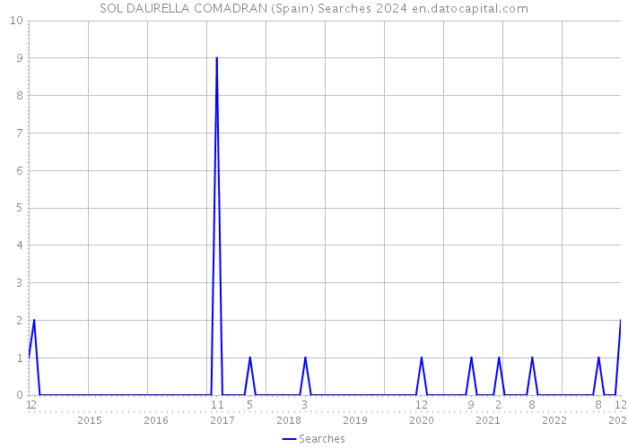 SOL DAURELLA COMADRAN (Spain) Searches 2024 