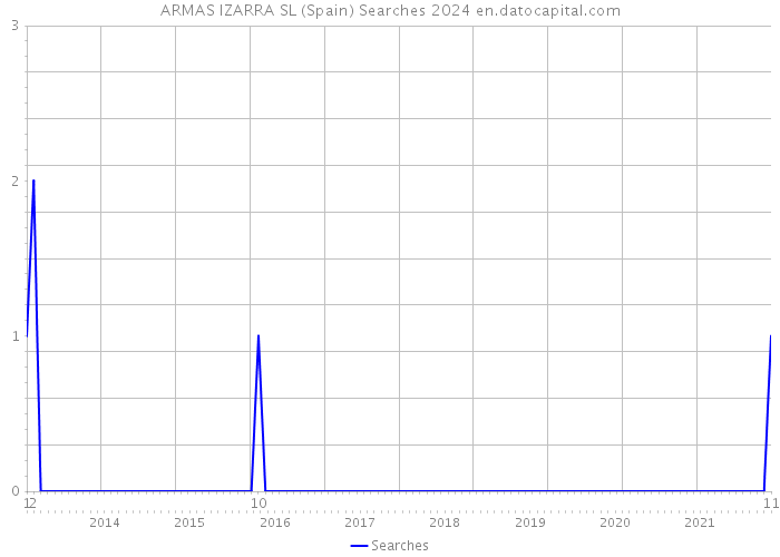 ARMAS IZARRA SL (Spain) Searches 2024 