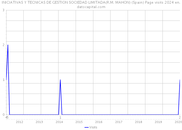 INICIATIVAS Y TECNICAS DE GESTION SOCIEDAD LIMITADA(R.M. MAHON) (Spain) Page visits 2024 