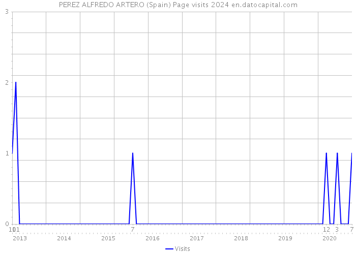 PEREZ ALFREDO ARTERO (Spain) Page visits 2024 
