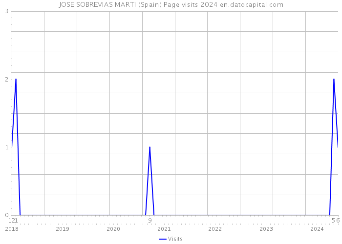 JOSE SOBREVIAS MARTI (Spain) Page visits 2024 