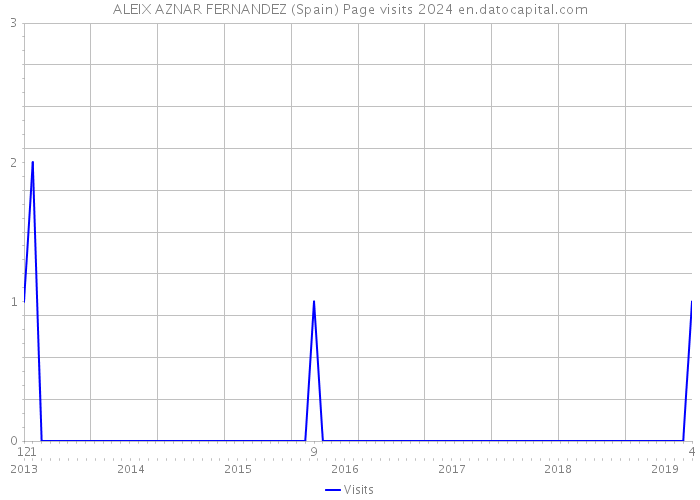 ALEIX AZNAR FERNANDEZ (Spain) Page visits 2024 