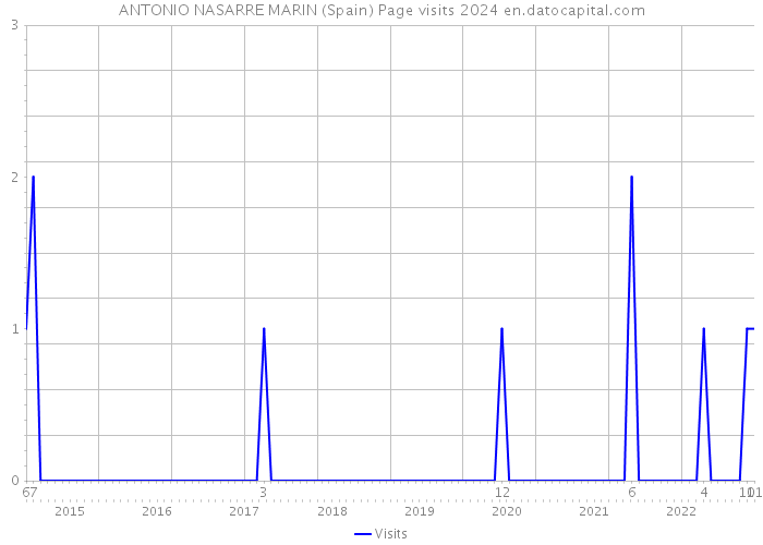 ANTONIO NASARRE MARIN (Spain) Page visits 2024 