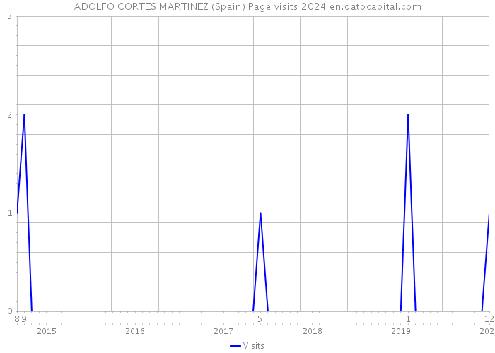 ADOLFO CORTES MARTINEZ (Spain) Page visits 2024 