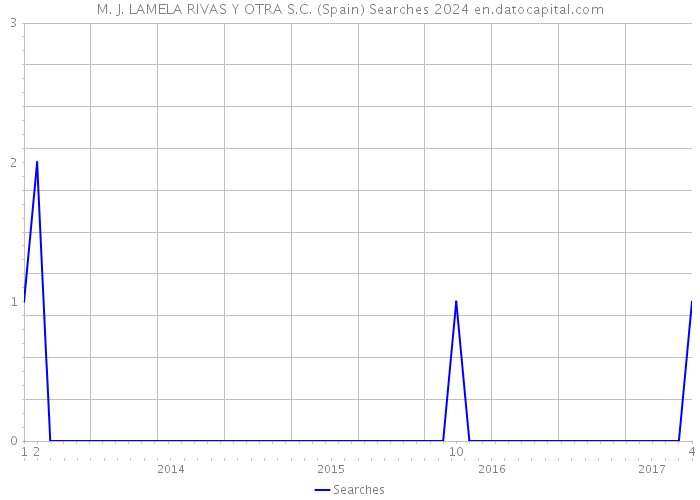 M. J. LAMELA RIVAS Y OTRA S.C. (Spain) Searches 2024 