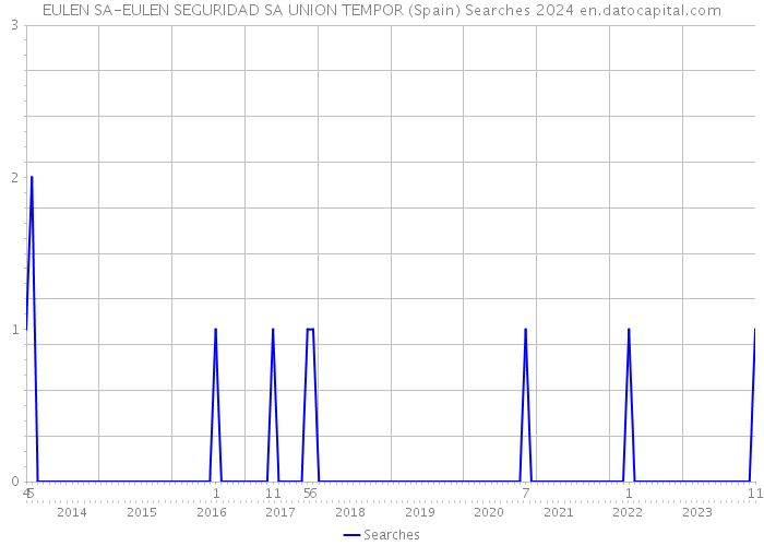 EULEN SA-EULEN SEGURIDAD SA UNION TEMPOR (Spain) Searches 2024 