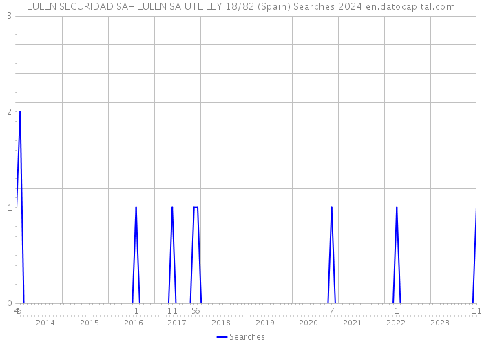EULEN SEGURIDAD SA- EULEN SA UTE LEY 18/82 (Spain) Searches 2024 