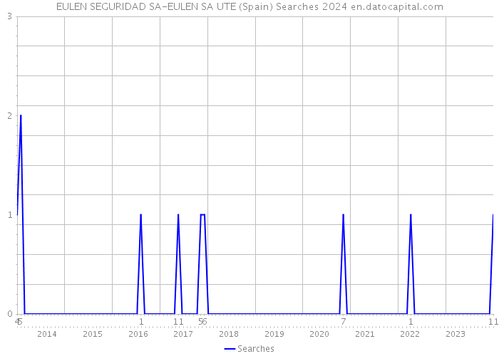 EULEN SEGURIDAD SA-EULEN SA UTE (Spain) Searches 2024 