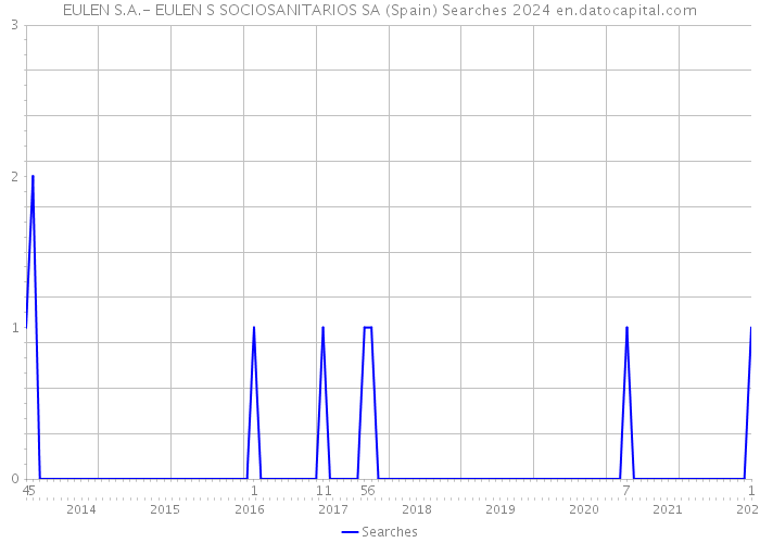 EULEN S.A.- EULEN S SOCIOSANITARIOS SA (Spain) Searches 2024 