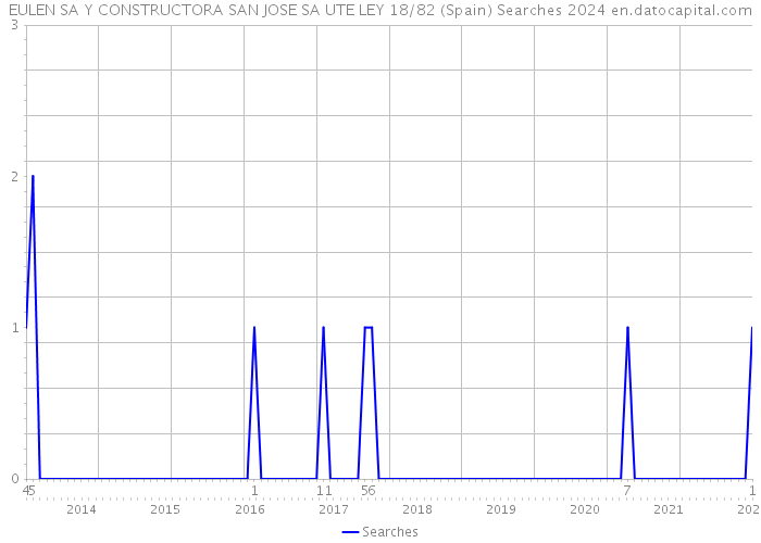 EULEN SA Y CONSTRUCTORA SAN JOSE SA UTE LEY 18/82 (Spain) Searches 2024 