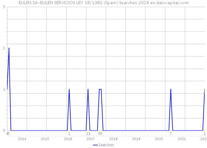 EULEN SA-EULEN SERVICIOS LEY 18/1982 (Spain) Searches 2024 