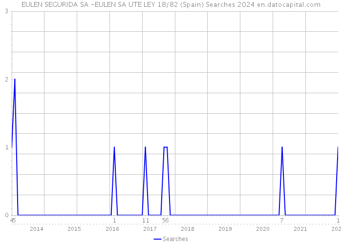 EULEN SEGURIDA SA -EULEN SA UTE LEY 18/82 (Spain) Searches 2024 