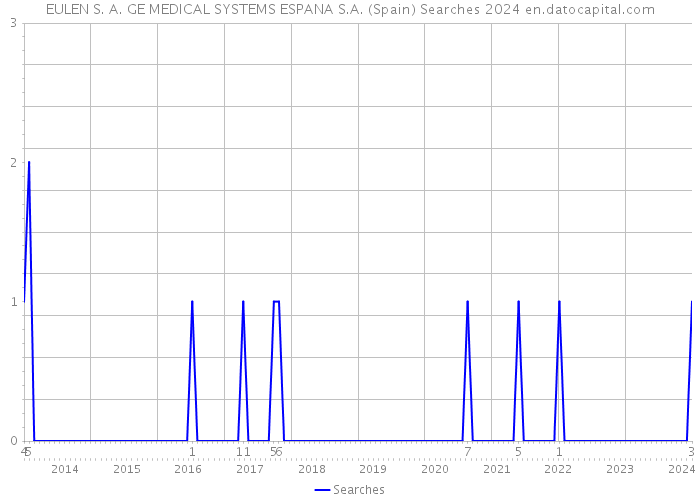 EULEN S. A. GE MEDICAL SYSTEMS ESPANA S.A. (Spain) Searches 2024 