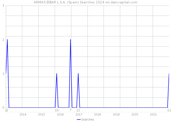 ARMAS EIBAR L S.A. (Spain) Searches 2024 