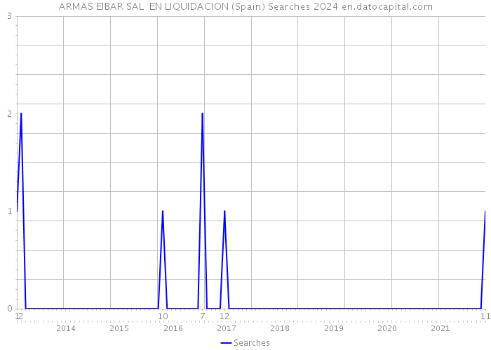 ARMAS EIBAR SAL EN LIQUIDACION (Spain) Searches 2024 