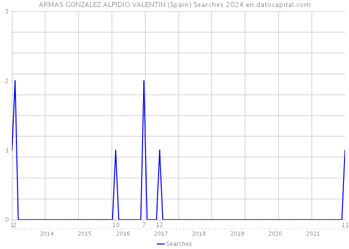 ARMAS GONZALEZ ALPIDIO VALENTIN (Spain) Searches 2024 