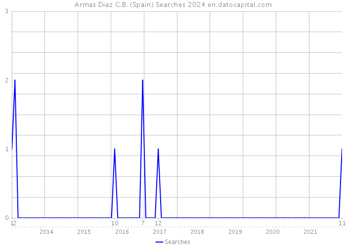 Armas Diaz C.B. (Spain) Searches 2024 