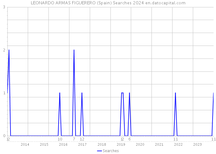 LEONARDO ARMAS FIGUERERO (Spain) Searches 2024 