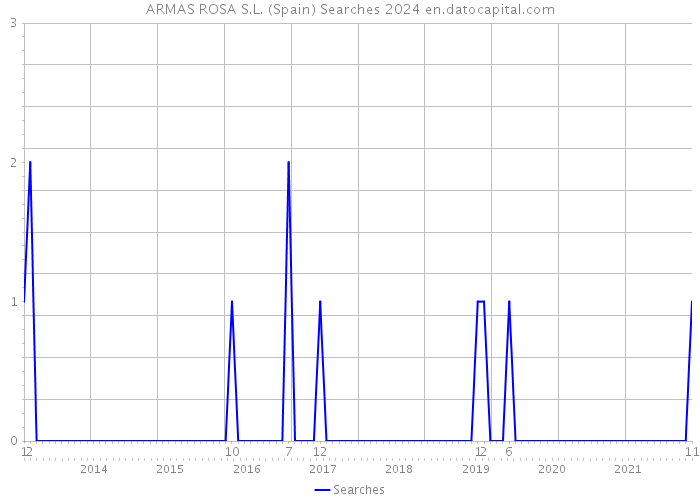 ARMAS ROSA S.L. (Spain) Searches 2024 