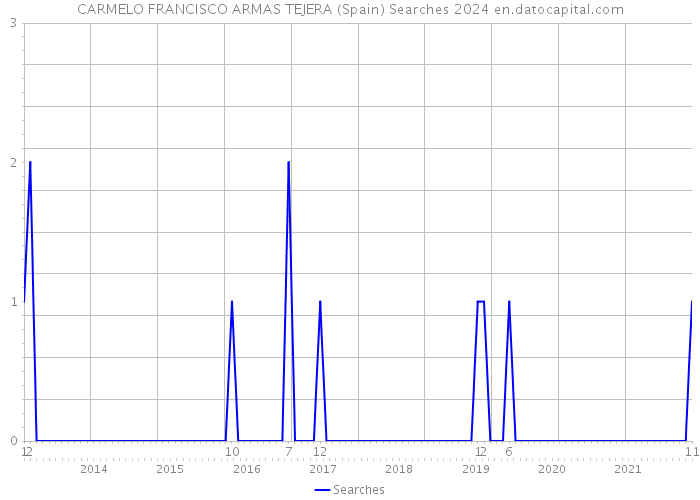 CARMELO FRANCISCO ARMAS TEJERA (Spain) Searches 2024 