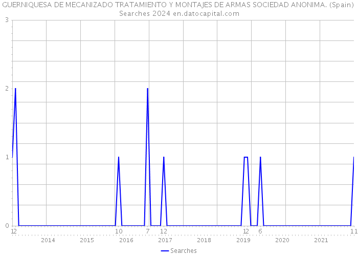 GUERNIQUESA DE MECANIZADO TRATAMIENTO Y MONTAJES DE ARMAS SOCIEDAD ANONIMA. (Spain) Searches 2024 
