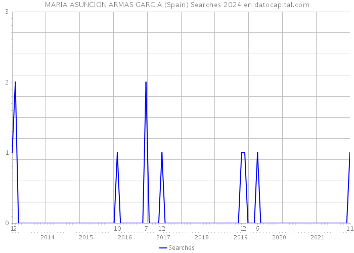 MARIA ASUNCION ARMAS GARCIA (Spain) Searches 2024 