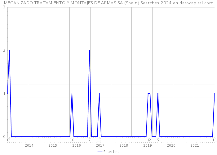 MECANIZADO TRATAMIENTO Y MONTAJES DE ARMAS SA (Spain) Searches 2024 