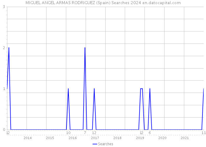 MIGUEL ANGEL ARMAS RODRIGUEZ (Spain) Searches 2024 