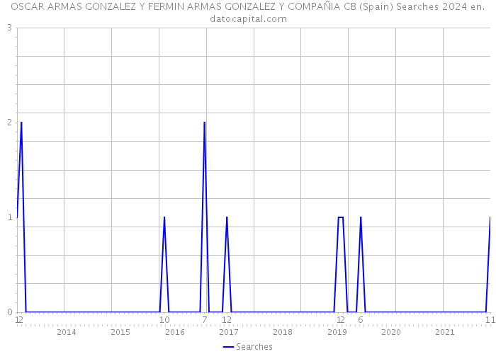 OSCAR ARMAS GONZALEZ Y FERMIN ARMAS GONZALEZ Y COMPAÑIA CB (Spain) Searches 2024 