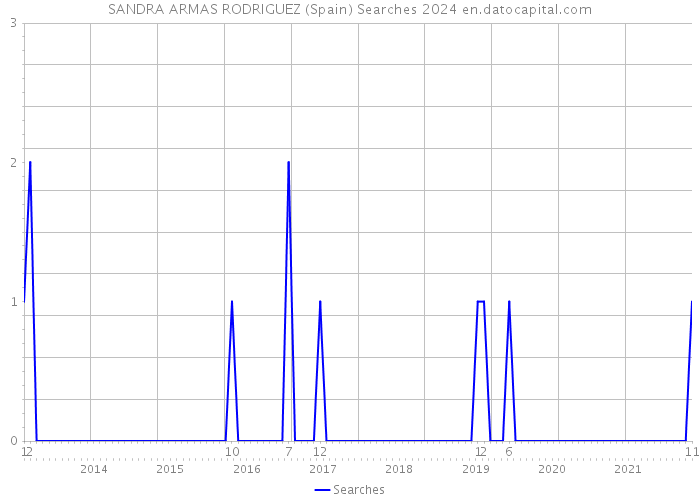 SANDRA ARMAS RODRIGUEZ (Spain) Searches 2024 