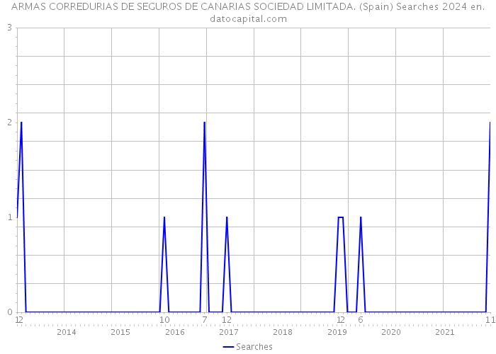 ARMAS CORREDURIAS DE SEGUROS DE CANARIAS SOCIEDAD LIMITADA. (Spain) Searches 2024 