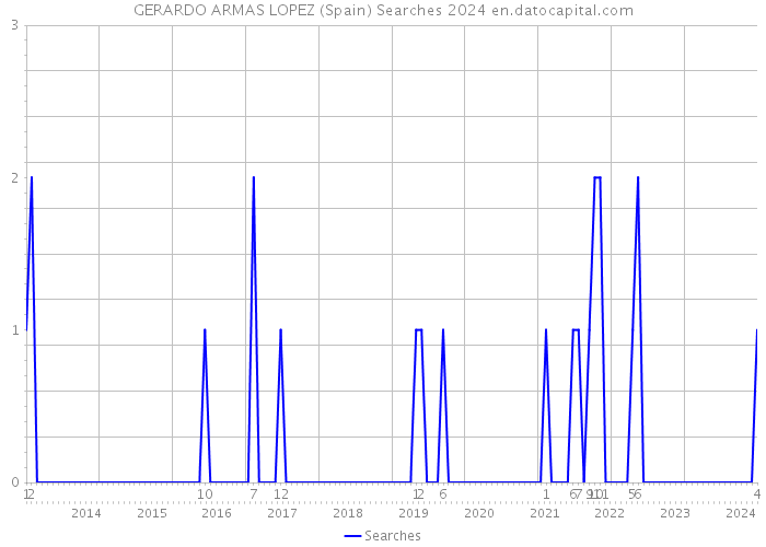 GERARDO ARMAS LOPEZ (Spain) Searches 2024 
