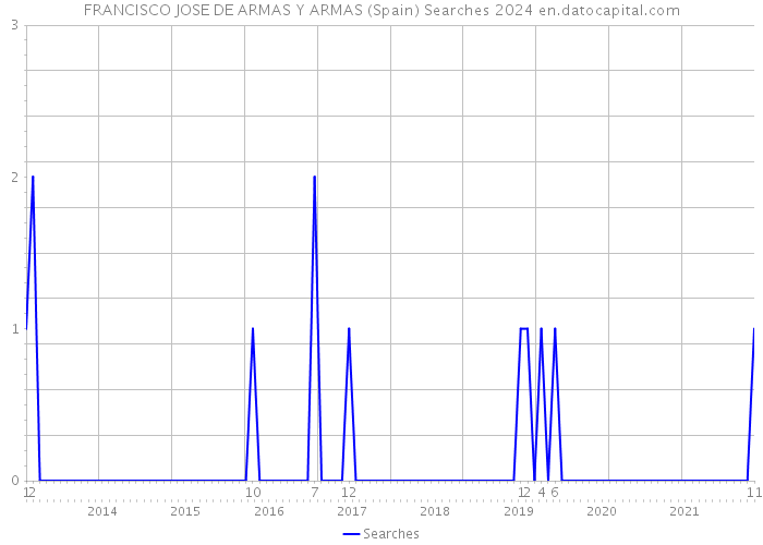 FRANCISCO JOSE DE ARMAS Y ARMAS (Spain) Searches 2024 