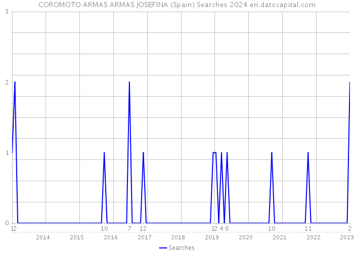 COROMOTO ARMAS ARMAS JOSEFINA (Spain) Searches 2024 