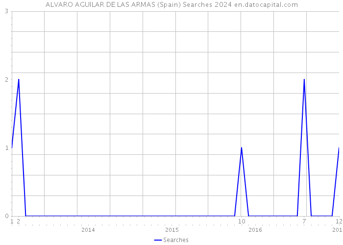 ALVARO AGUILAR DE LAS ARMAS (Spain) Searches 2024 