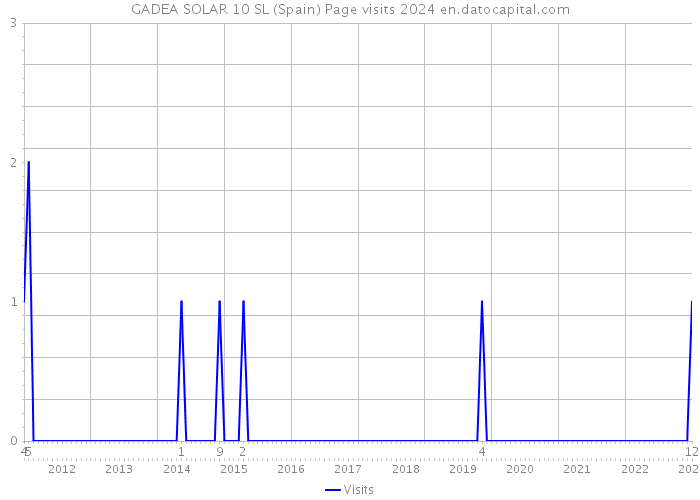 GADEA SOLAR 10 SL (Spain) Page visits 2024 