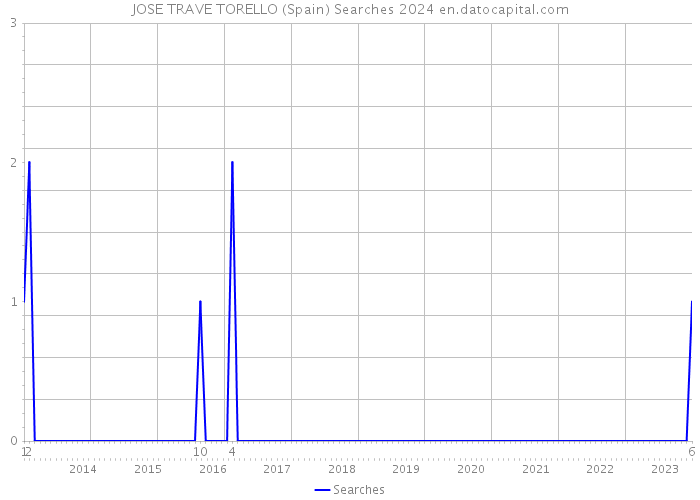 JOSE TRAVE TORELLO (Spain) Searches 2024 