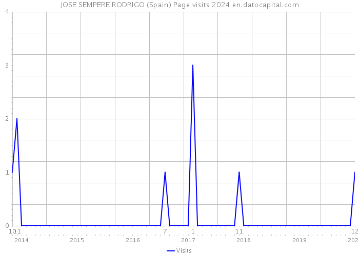 JOSE SEMPERE RODRIGO (Spain) Page visits 2024 