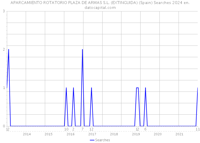 APARCAMIENTO ROTATORIO PLAZA DE ARMAS S.L. (EXTINGUIDA) (Spain) Searches 2024 