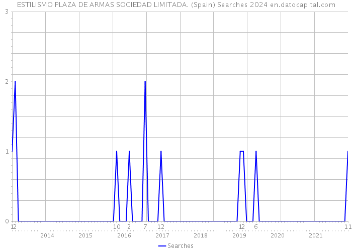 ESTILISMO PLAZA DE ARMAS SOCIEDAD LIMITADA. (Spain) Searches 2024 