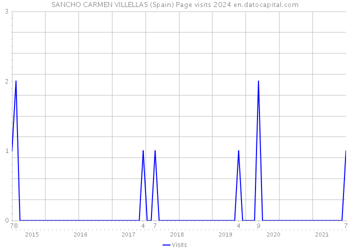 SANCHO CARMEN VILLELLAS (Spain) Page visits 2024 